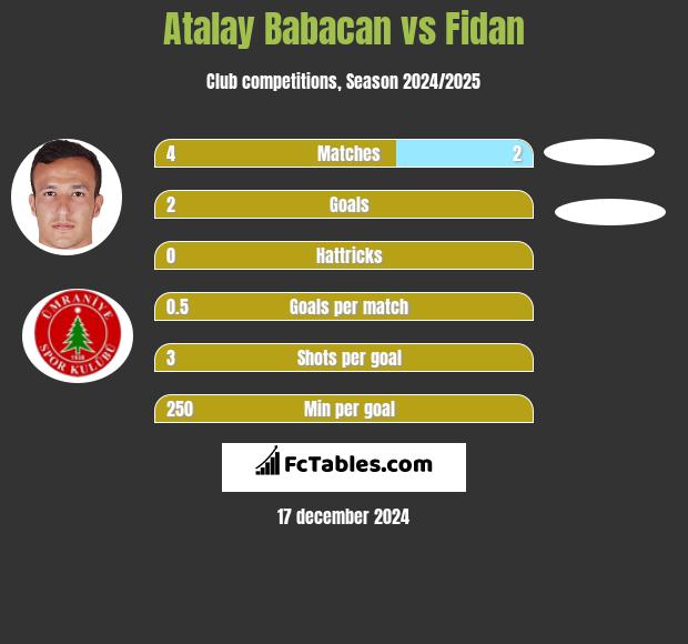 Atalay Babacan vs Fidan h2h player stats