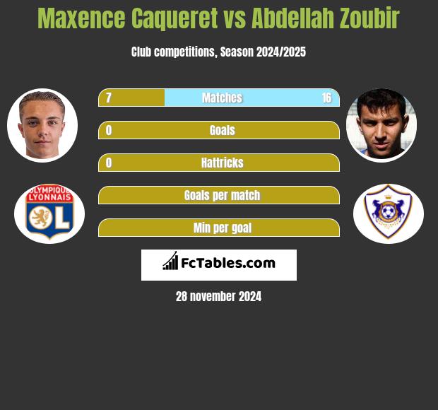 Maxence Caqueret vs Abdellah Zoubir h2h player stats