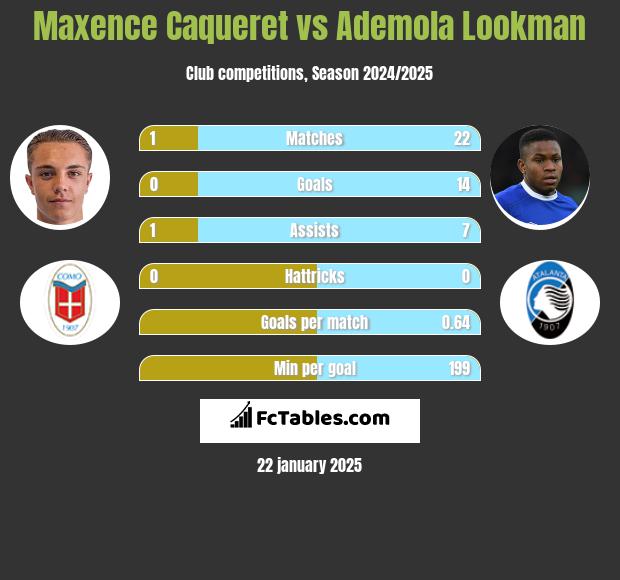 Maxence Caqueret vs Ademola Lookman h2h player stats