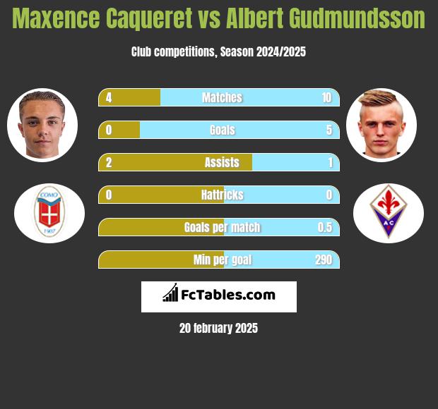 Maxence Caqueret vs Albert Gudmundsson h2h player stats