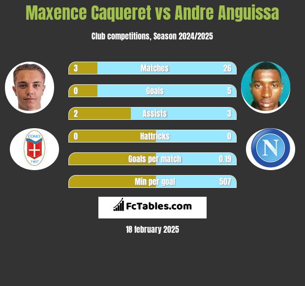 Maxence Caqueret vs Andre Anguissa h2h player stats