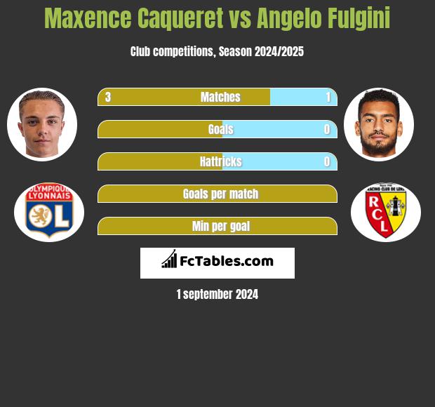 Maxence Caqueret vs Angelo Fulgini h2h player stats