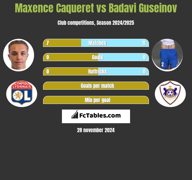 Maxence Caqueret vs Badavi Guseinov h2h player stats