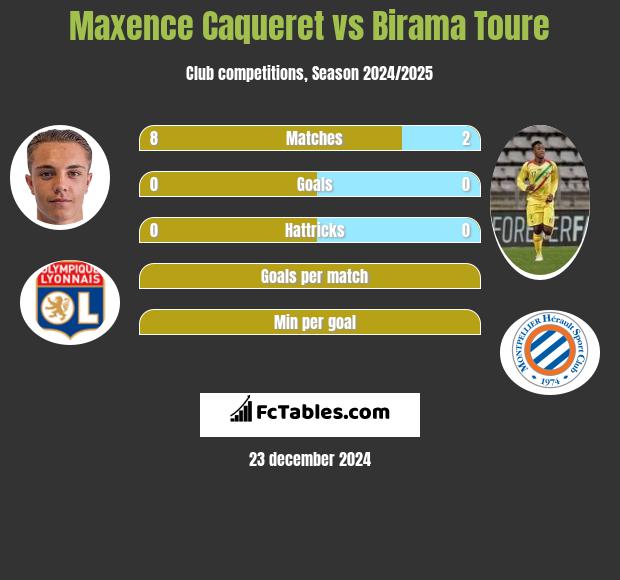 Maxence Caqueret vs Birama Toure h2h player stats