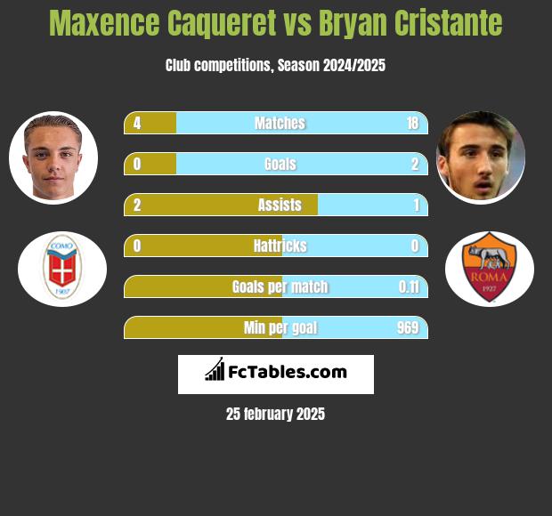 Maxence Caqueret vs Bryan Cristante h2h player stats