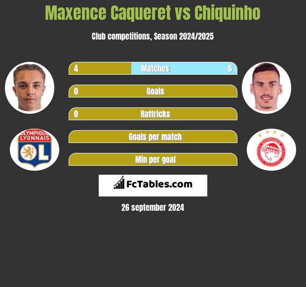 Maxence Caqueret vs Chiquinho h2h player stats