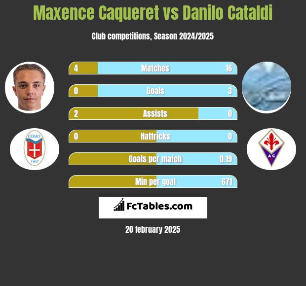 Maxence Caqueret vs Danilo Cataldi h2h player stats