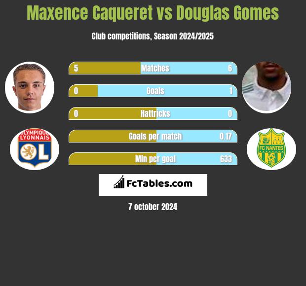 Maxence Caqueret vs Douglas Gomes h2h player stats