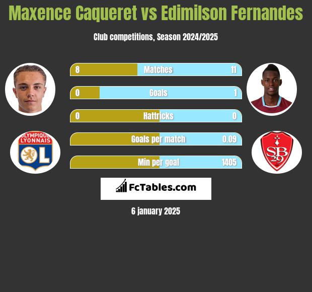 Maxence Caqueret vs Edimilson Fernandes h2h player stats