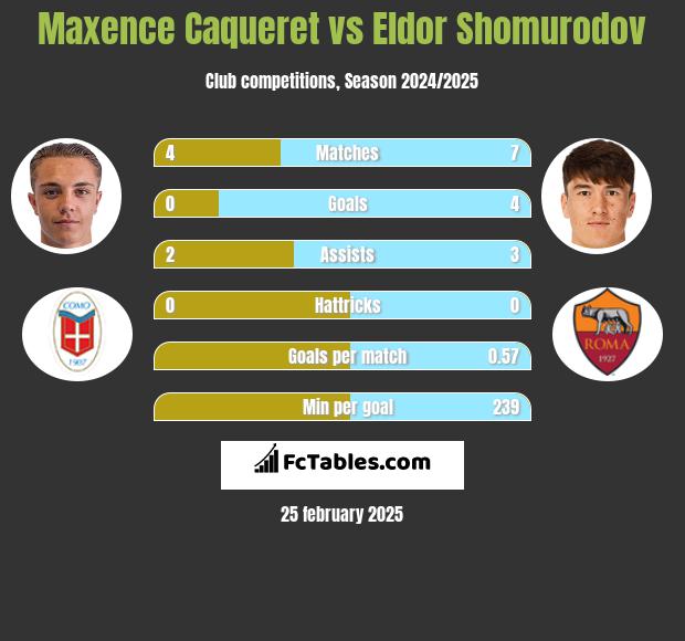 Maxence Caqueret vs Eldor Shomurodov h2h player stats