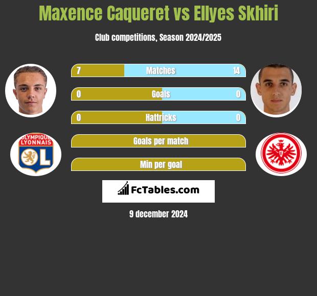 Maxence Caqueret vs Ellyes Skhiri h2h player stats