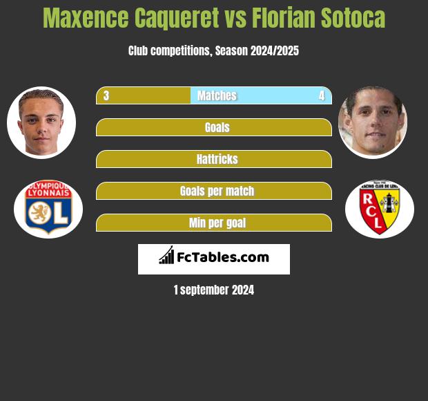 Maxence Caqueret vs Florian Sotoca h2h player stats