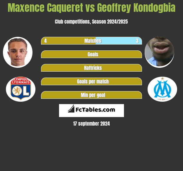 Maxence Caqueret vs Geoffrey Kondogbia h2h player stats