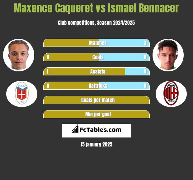 Maxence Caqueret vs Ismael Bennacer h2h player stats