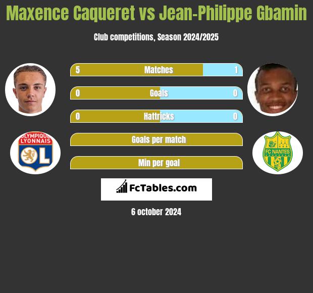 Maxence Caqueret vs Jean-Philippe Gbamin h2h player stats