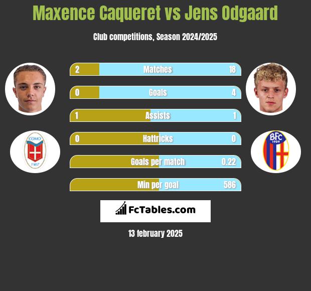 Maxence Caqueret vs Jens Odgaard h2h player stats