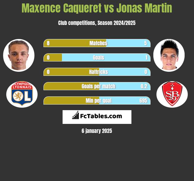 Maxence Caqueret vs Jonas Martin h2h player stats