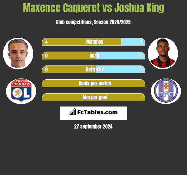 Maxence Caqueret vs Joshua King h2h player stats