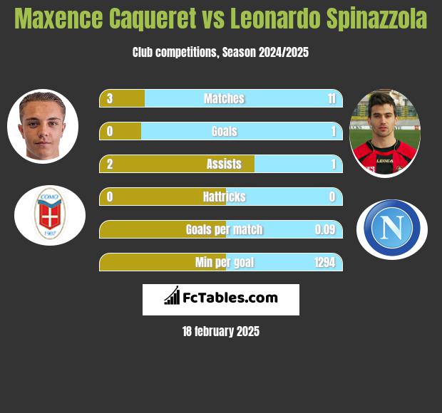 Maxence Caqueret vs Leonardo Spinazzola h2h player stats