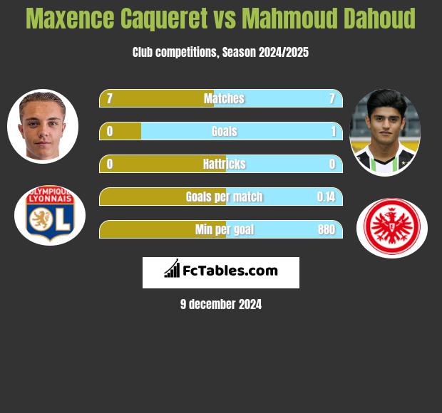 Maxence Caqueret vs Mahmoud Dahoud h2h player stats