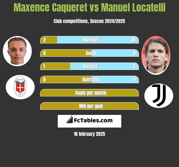 Maxence Caqueret vs Manuel Locatelli h2h player stats