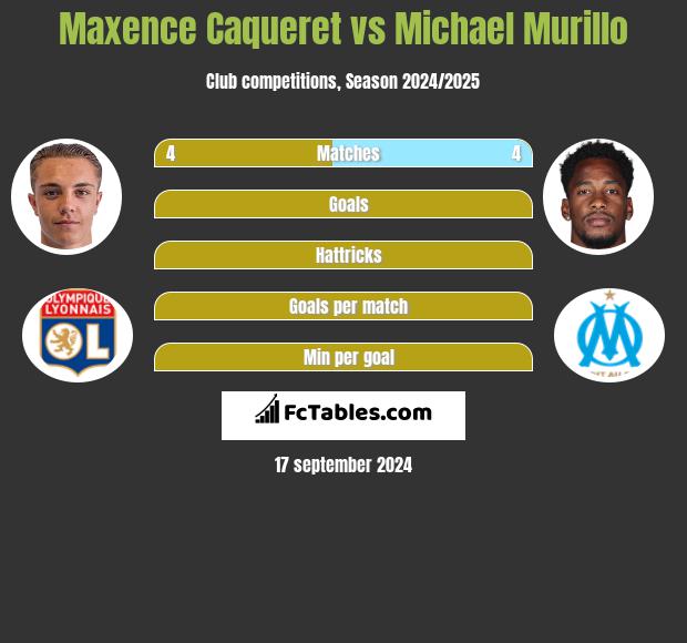 Maxence Caqueret vs Michael Murillo h2h player stats