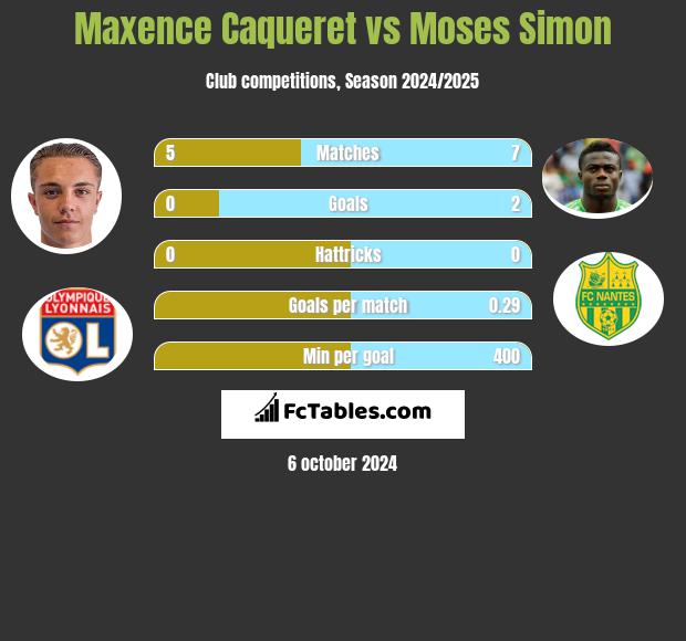 Maxence Caqueret vs Moses Simon h2h player stats