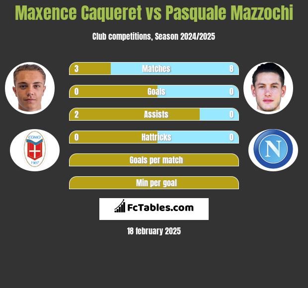 Maxence Caqueret vs Pasquale Mazzochi h2h player stats