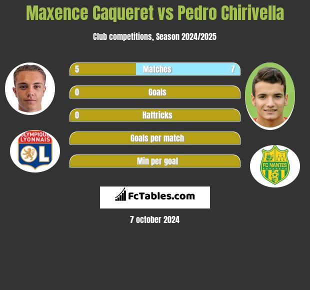 Maxence Caqueret vs Pedro Chirivella h2h player stats