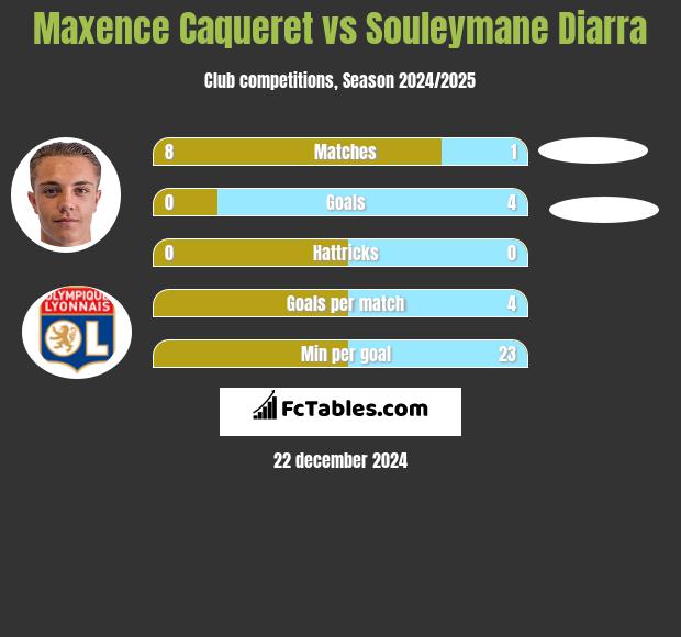 Maxence Caqueret vs Souleymane Diarra h2h player stats