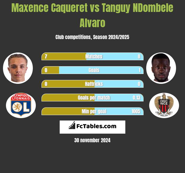 Maxence Caqueret vs Tanguy NDombele Alvaro h2h player stats