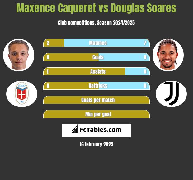 Maxence Caqueret vs Douglas Soares h2h player stats