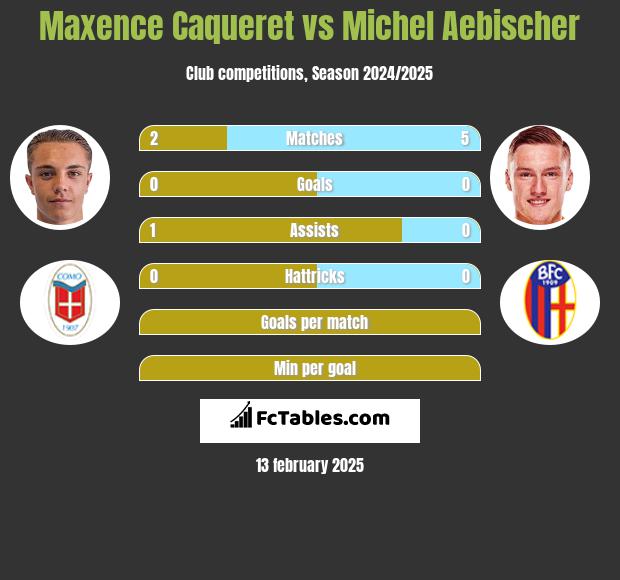 Maxence Caqueret vs Michel Aebischer h2h player stats