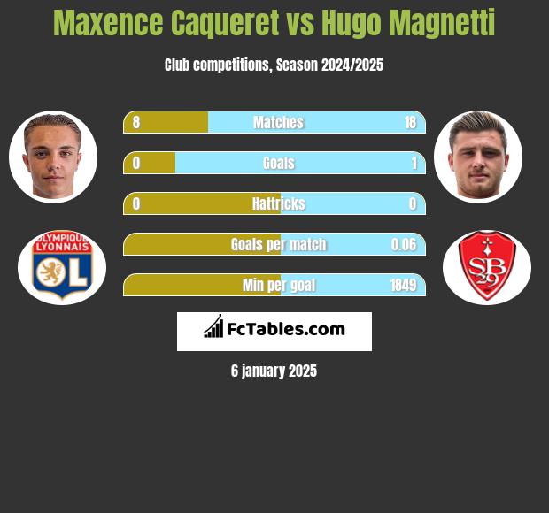 Maxence Caqueret vs Hugo Magnetti h2h player stats