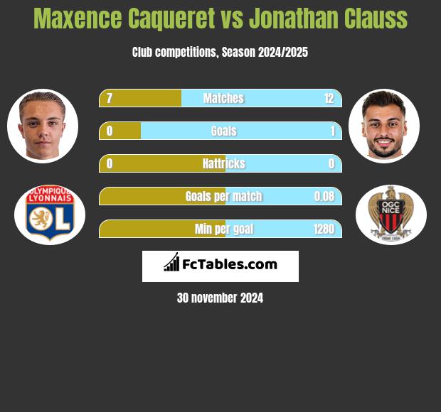 Maxence Caqueret vs Jonathan Clauss h2h player stats