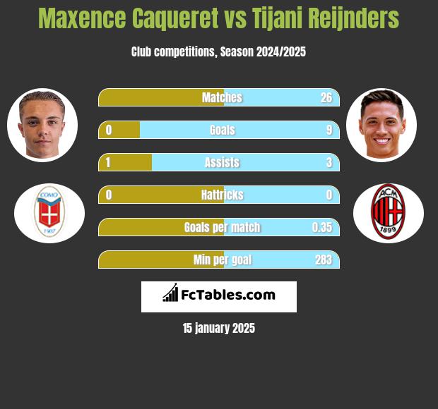 Maxence Caqueret vs Tijani Reijnders h2h player stats