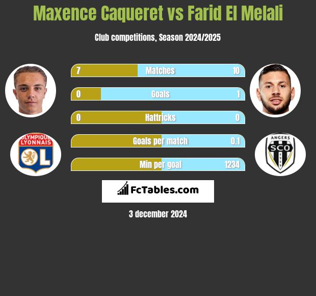 Maxence Caqueret vs Farid El Melali h2h player stats