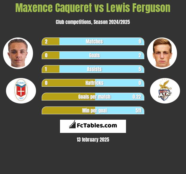 Maxence Caqueret vs Lewis Ferguson h2h player stats