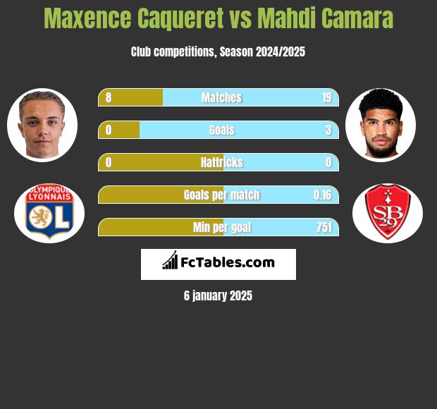 Maxence Caqueret vs Mahdi Camara h2h player stats