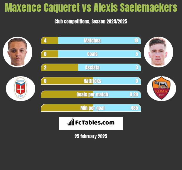 Maxence Caqueret vs Alexis Saelemaekers h2h player stats