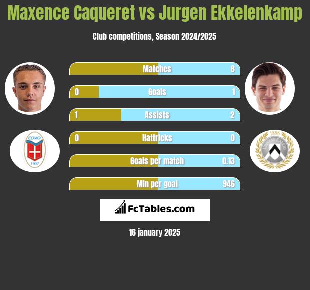 Maxence Caqueret vs Jurgen Ekkelenkamp h2h player stats