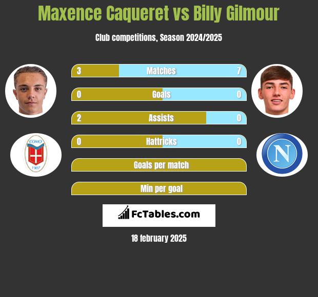 Maxence Caqueret vs Billy Gilmour h2h player stats