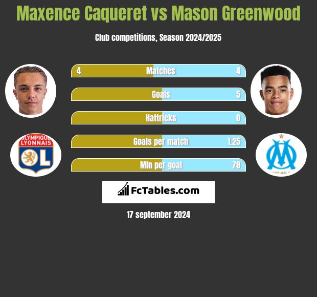 Maxence Caqueret vs Mason Greenwood h2h player stats