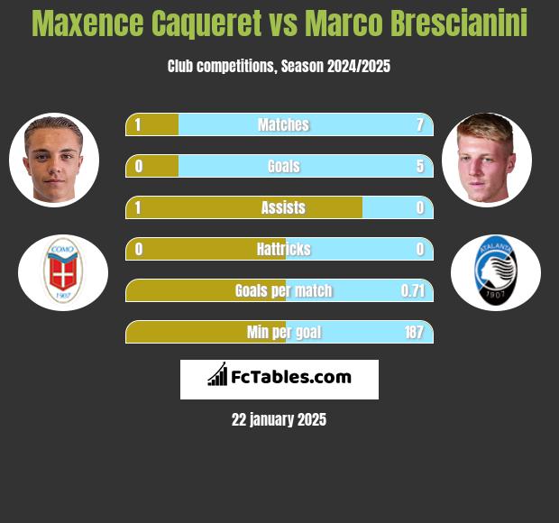 Maxence Caqueret vs Marco Brescianini h2h player stats