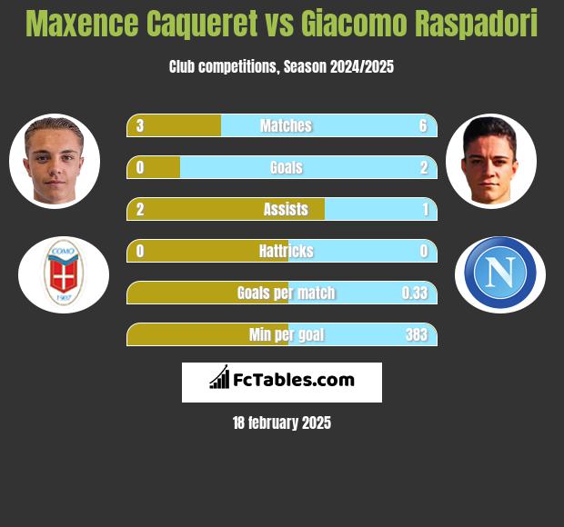 Maxence Caqueret vs Giacomo Raspadori h2h player stats