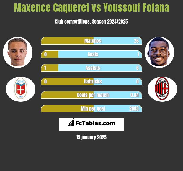 Maxence Caqueret vs Youssouf Fofana h2h player stats