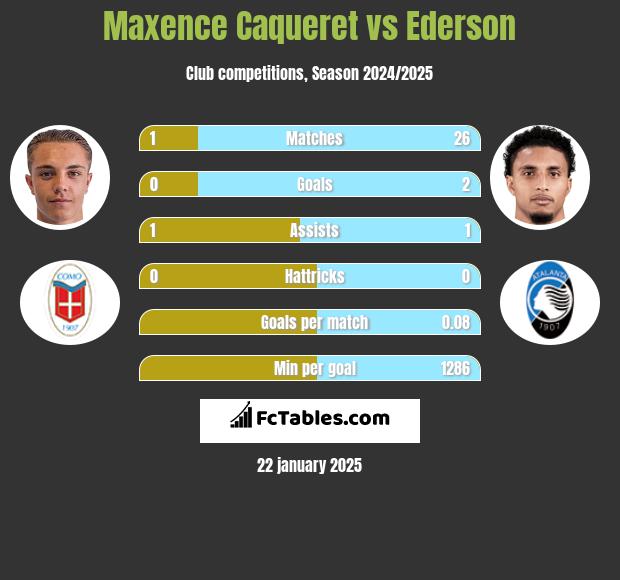 Maxence Caqueret vs Ederson h2h player stats