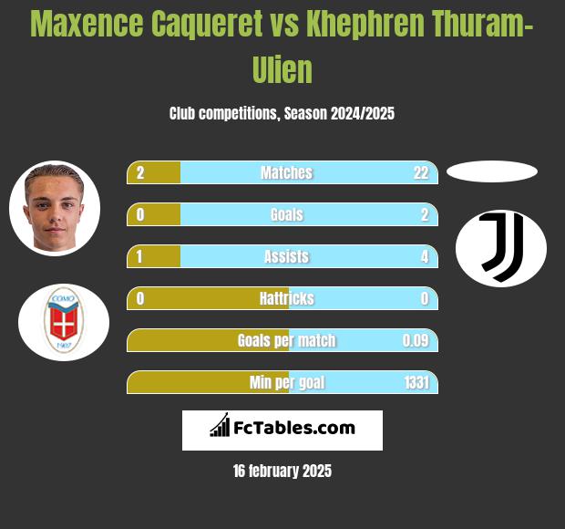 Maxence Caqueret vs Khephren Thuram-Ulien h2h player stats