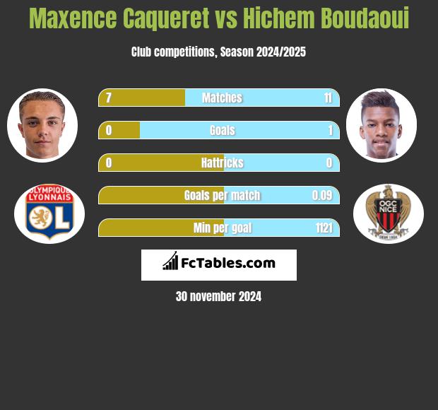 Maxence Caqueret vs Hichem Boudaoui h2h player stats