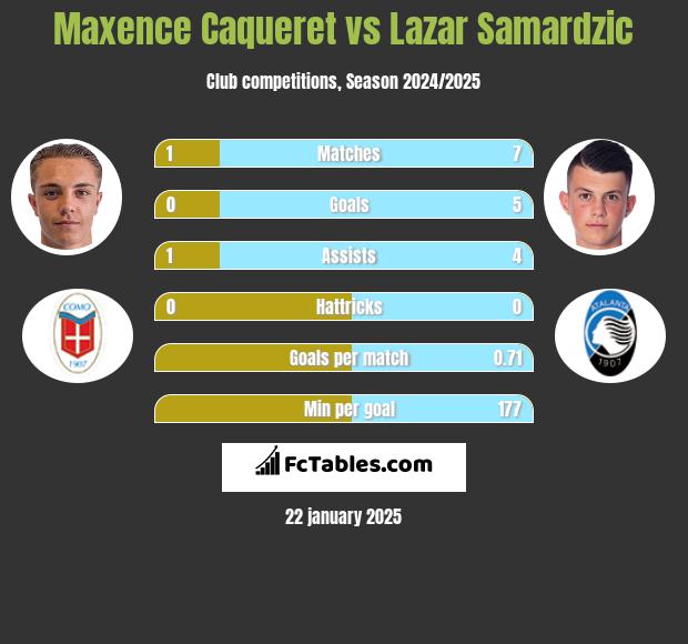 Maxence Caqueret vs Lazar Samardzic h2h player stats